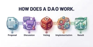 Visual workflow of how a DAO works