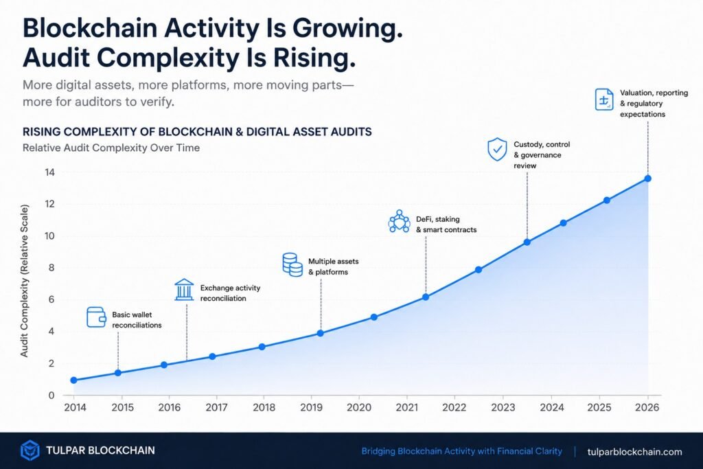 Digital asset auditing complexity growth Blockchain UAE